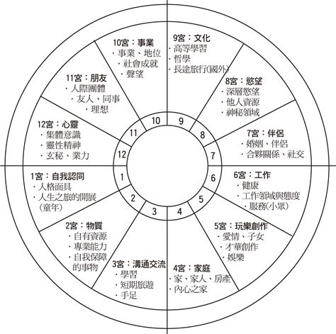 十二宮位查詢|星盤上的第12宮：從最簡易到深層次意思